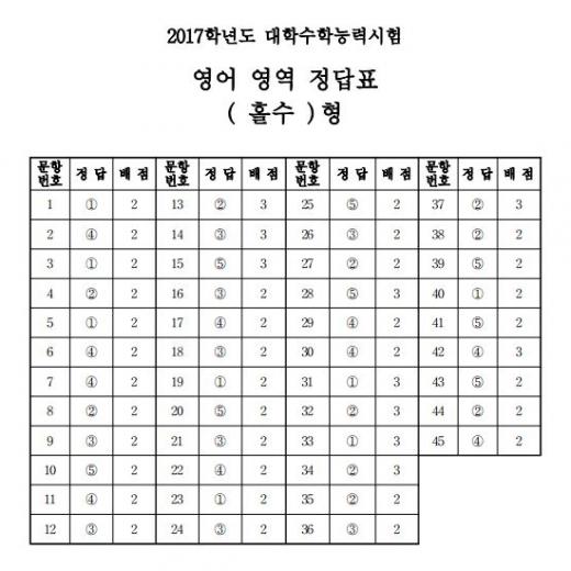 수능 영어 홀수형 정답표. /자료=한국교육과정평가원