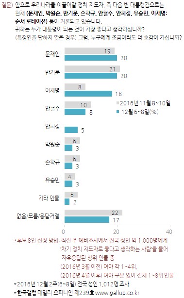 차기 대선주자 지지율. /그래픽=한국갤럽 제공