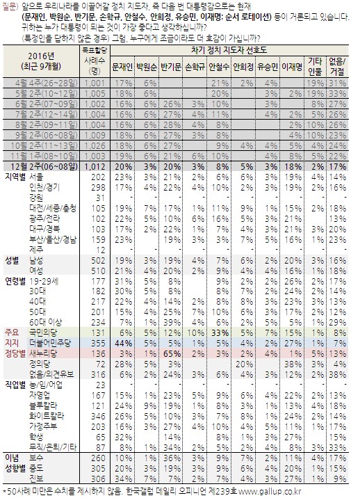 차기 대선주자 지지율. /그래픽=한국갤럽 제공