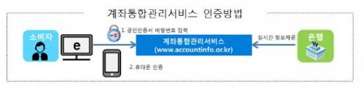 계좌통합관리서비스 인증방법/자료=금융위원회