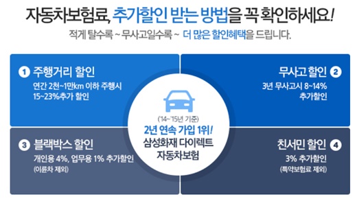 자동차보험료 추가할인 받는 방법. /사진=삼성화재 다이렉트 홈페이지