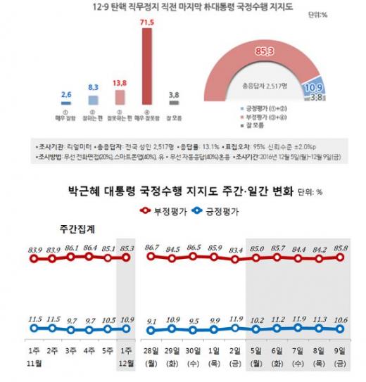 박근혜 대통령 지지율. /자료=리얼미터 제공