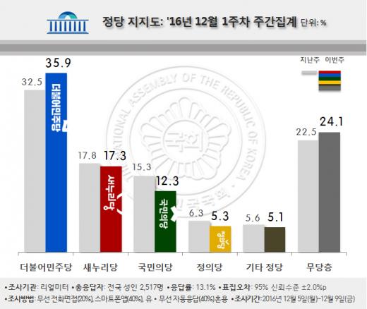 정당 지지율. /그래픽=리얼미터 제공