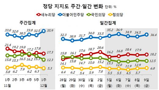 정당 지지율. /그래픽=리얼미터 제공