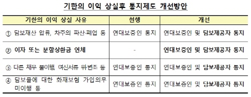 기한의 이익 상실 후 통지제도 개선방안. /제공=금융감독원