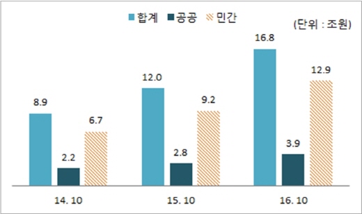 최근 3년간 10월 국내수주실적. /자료=대한건설협회