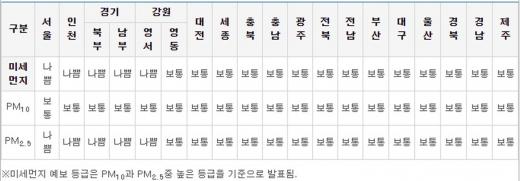 미세먼지. 17일 공기질 /사진=한국환경공단 홈페이지 캡처