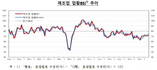 국내 기업 체감경기 바닥권… 내년 전망은 더 '우울'