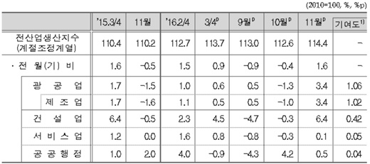 11월 전산업 생산동향. /제공=통계청
