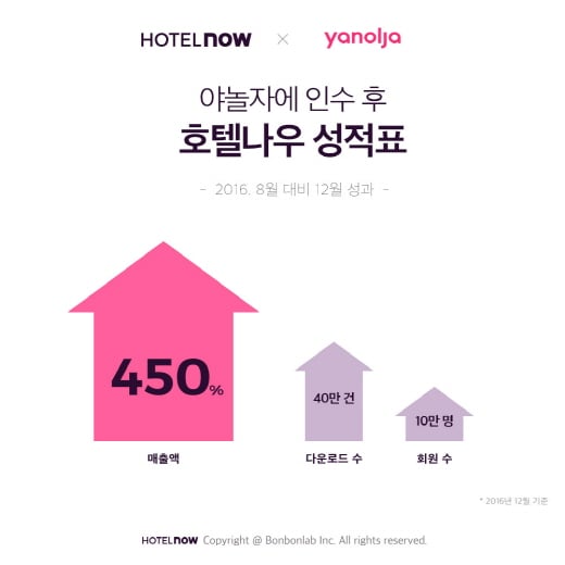 야놀자 인수 직후인 지난해 8월과 12월 각종 지표 비교. /자료제공=호텔나우