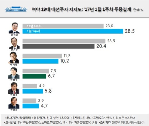 차기대선주자 지지율. /자료=리얼미터 제공
