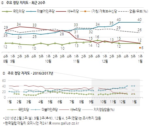 정당 지지율. /그래픽=한국갤럽 제공