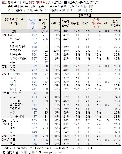 정당 지지율. /그래픽=한국갤럽 제공