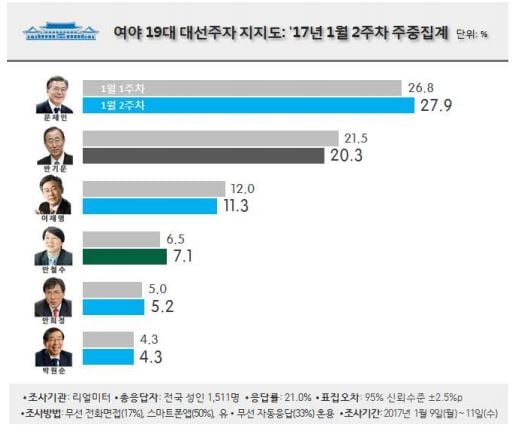 차기 대선주자 지지율. /자료=리얼미터 제공