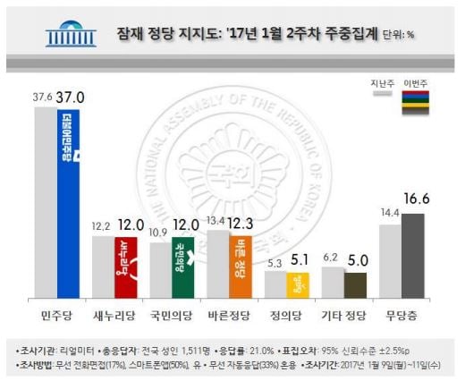 정당 지지율. /자료=리얼미터 제공
