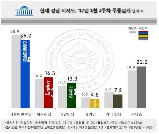 정당 지지율. /자료=리얼미터 제공