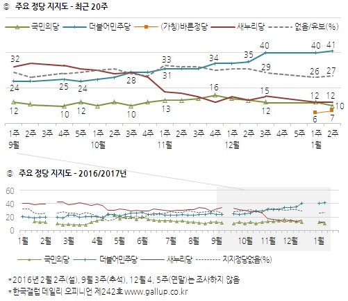 정당 지지율. /그래픽=한국갤럽 제공