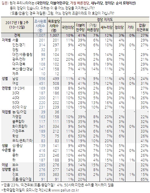 정당 지지율. /그래픽=한국갤럽 제공