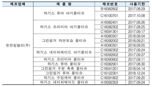 하기스 물티슈 회수조치. 하기스 물티슈 제품 가운데 식약처가 회수조치에 나선 제품 목록. /자료=식약처