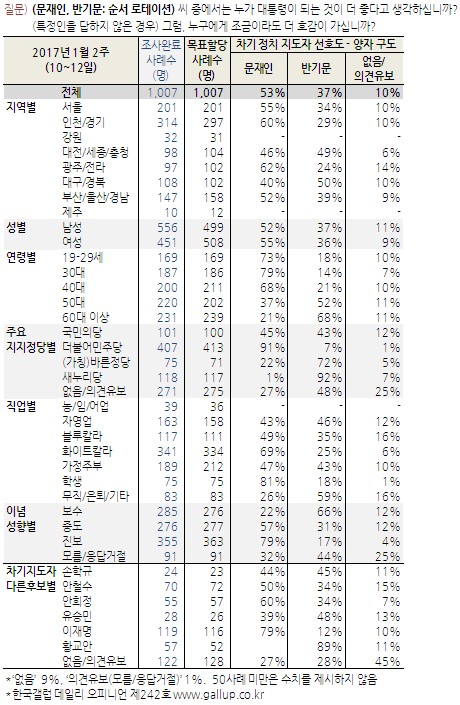 문재인 반기문. /그래픽=한국갤럽 제공