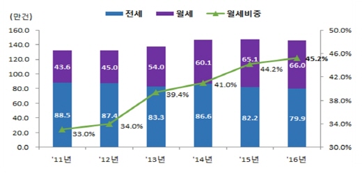 최근 6년간 전국 전월세 거래량 및 월세비중. /자료=국토부