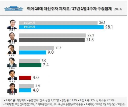 차기 대선주자 지지율. /그래픽=리얼미터 제공