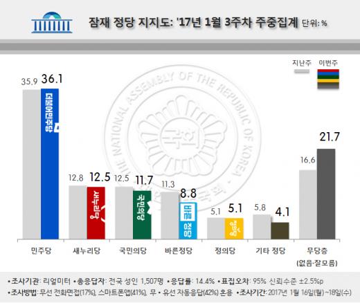 정당 지지도. /그래픽=리얼미터 제공