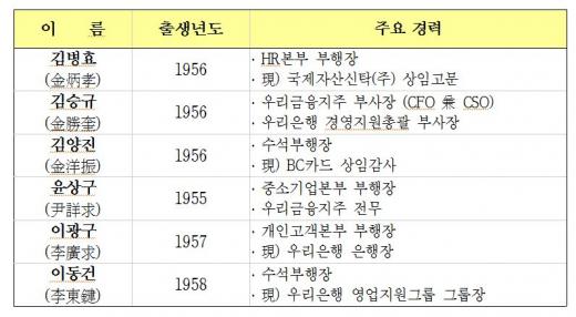 /자료=우리은행