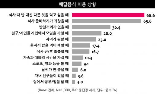 배달음식은 20~30대의 이용비중이 높아