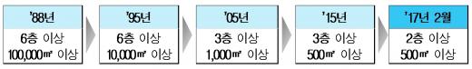 내진설계 의무 대상 확대 연혁. /자료=국토부