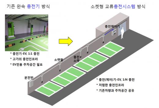 한국전력, 전기차 다중 동시 충방전 시스템 개발