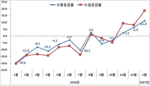 수출입증가율 추이(%) /자료=산업통상자원부 제공