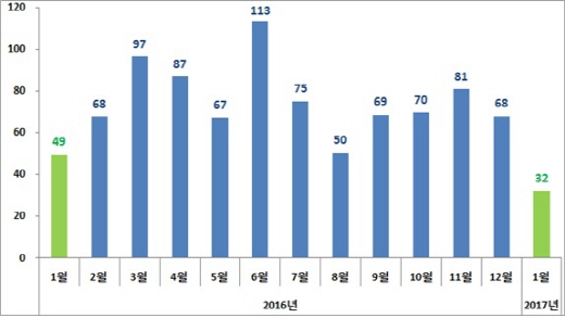 무역수지(억달러) /자료=산업통상자원부 제공