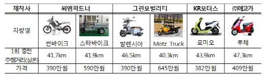 지원대상 전기이륜차 /사진=서울시 제공