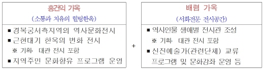 홍건익 가옥과 배렴 가옥 운영 계획. /자료=서울시