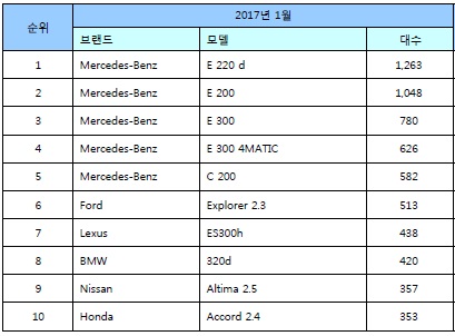 1월 베스트셀링카 /자료=KAIDA 제공