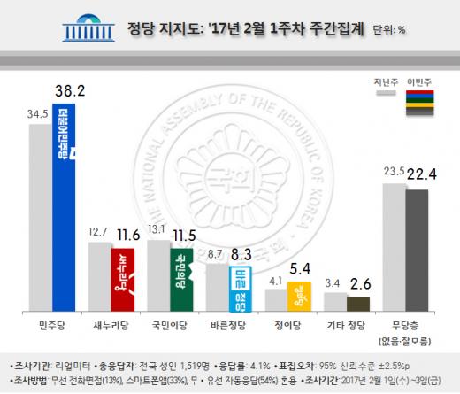정당 지지율. /그래픽=리얼미터 제공
