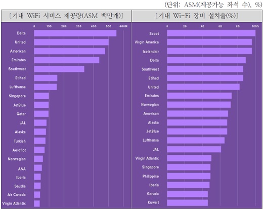 자료=정보통신정책연구원(KISDI) '국·내외 기내 와이파이 서비스 동향'