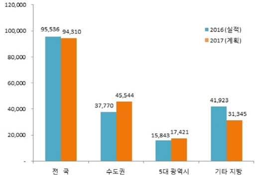 2016~2017년 3~5월 지역별 아파트(주상복합 포함, 임대제외) 분양단지 비교(단위: 가구). /자료=닥터아파트
