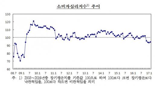 소비자심리지수 추이/자료=한국은행