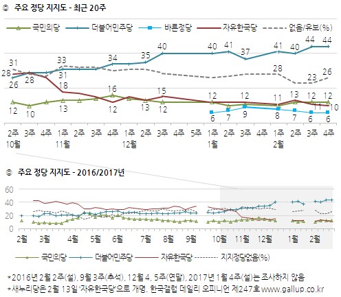 정당 지지율. 한국갤럽 여론조사. /자료=한국갤럽 제공