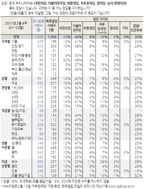 정당 지지율. 한국갤럽 여론조사. /자료=한국갤럽 제공