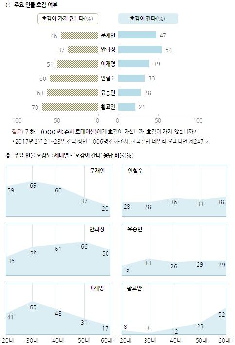 대선 후보 호감도. /그래픽=한국갤럽 제공