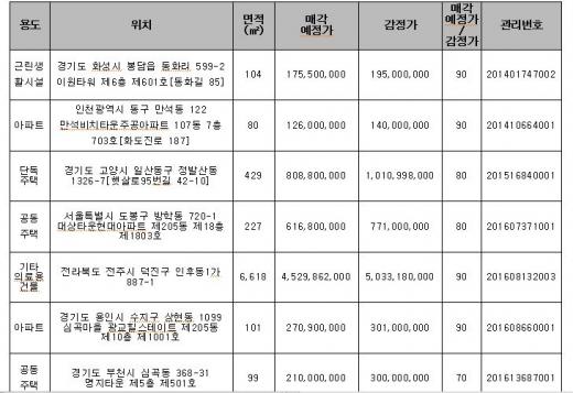 주요매각예정물건/자료=캠코