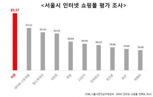 /제공=티몬 @머니S MNB, 식품 유통 · 프랜차이즈 외식 & 유망 창업아이템의 모든 것