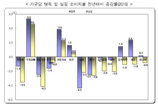 2016년 가구당 명목 및 실질 소비지출 전년대비 증감률/자료=통계청