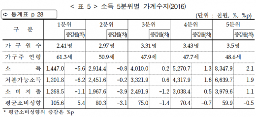 /자료=통계청