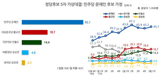 대선 후보 지지율. /그래픽=리얼미터 제공