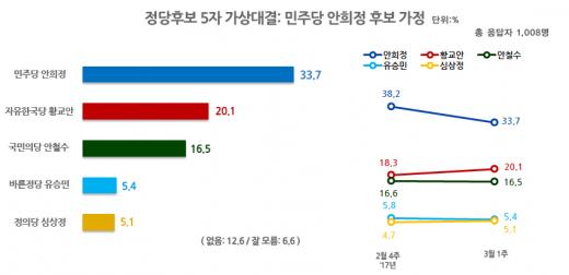 대선 후보 지지율. /그래픽=리얼미터 제공