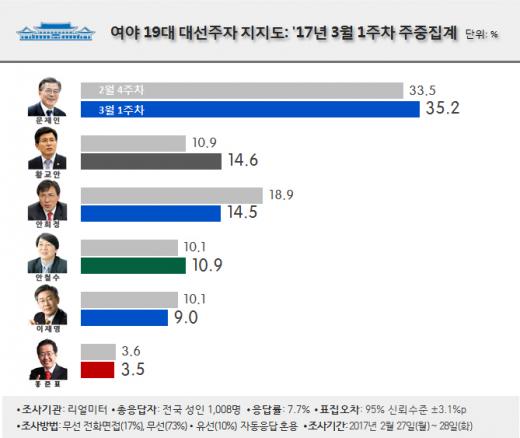 대선 후보 지지율. /그래픽=리얼미터 제공